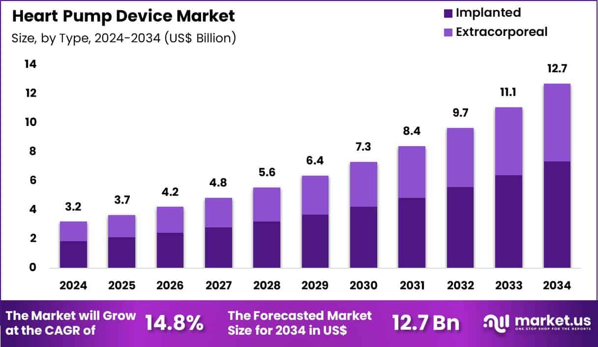 Heart Pump Device Market Size
