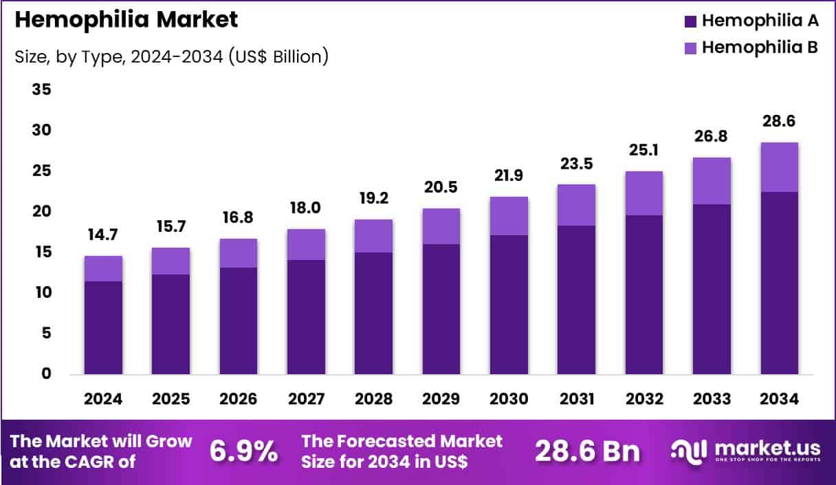 Hemophilia Market Size