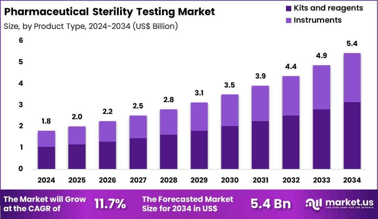 Pharmaceutical Sterility Testing Market Size
