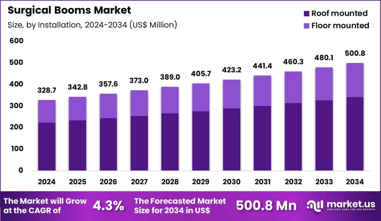 Surgical Booms Market Size