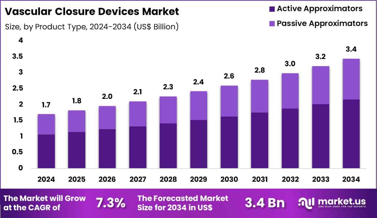 Vascular Closure Devices Market Size
