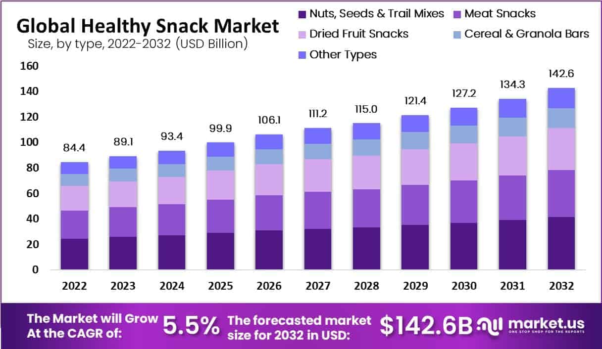 healthy snack market