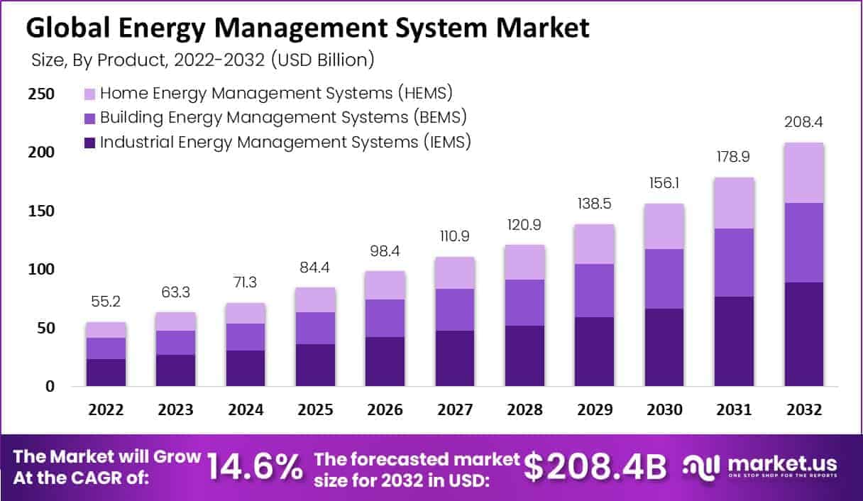 energy management system market