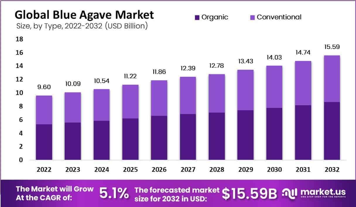 blue agave market