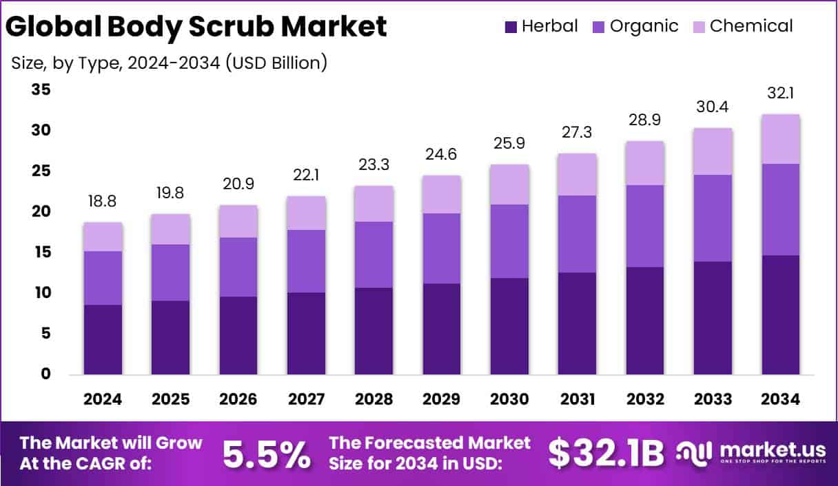 Body Scrub Market Growth Analysis