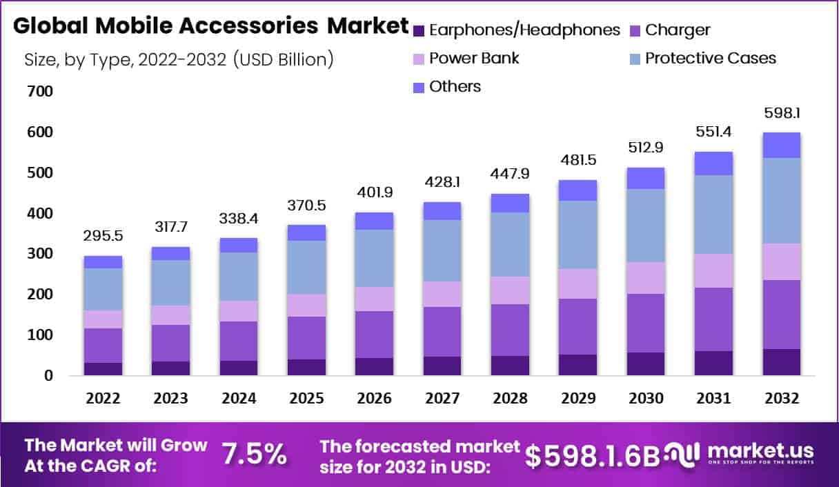 Mobile Accessories Market Size