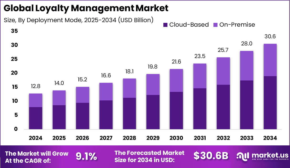 Loyalty Management Market