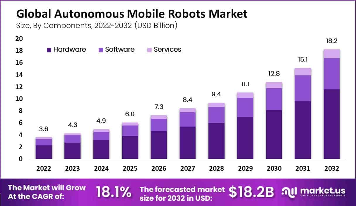 Autonomous Mobile Robots Market size