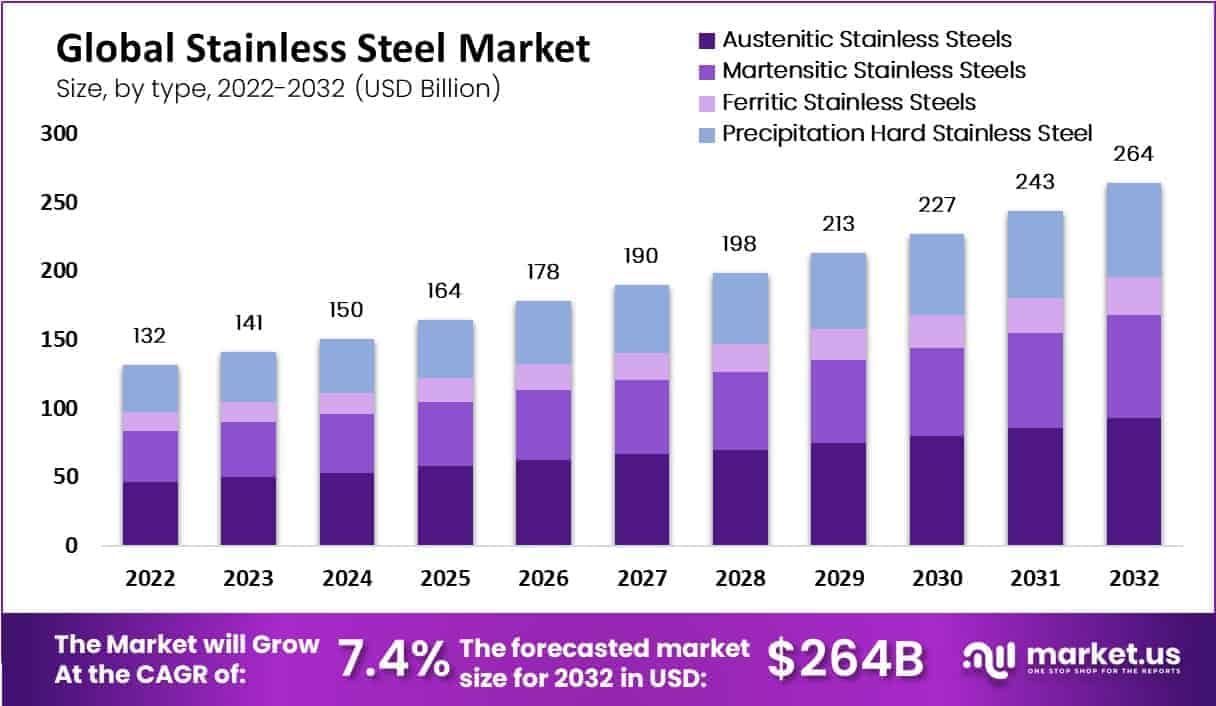 stainless steel market type analysis