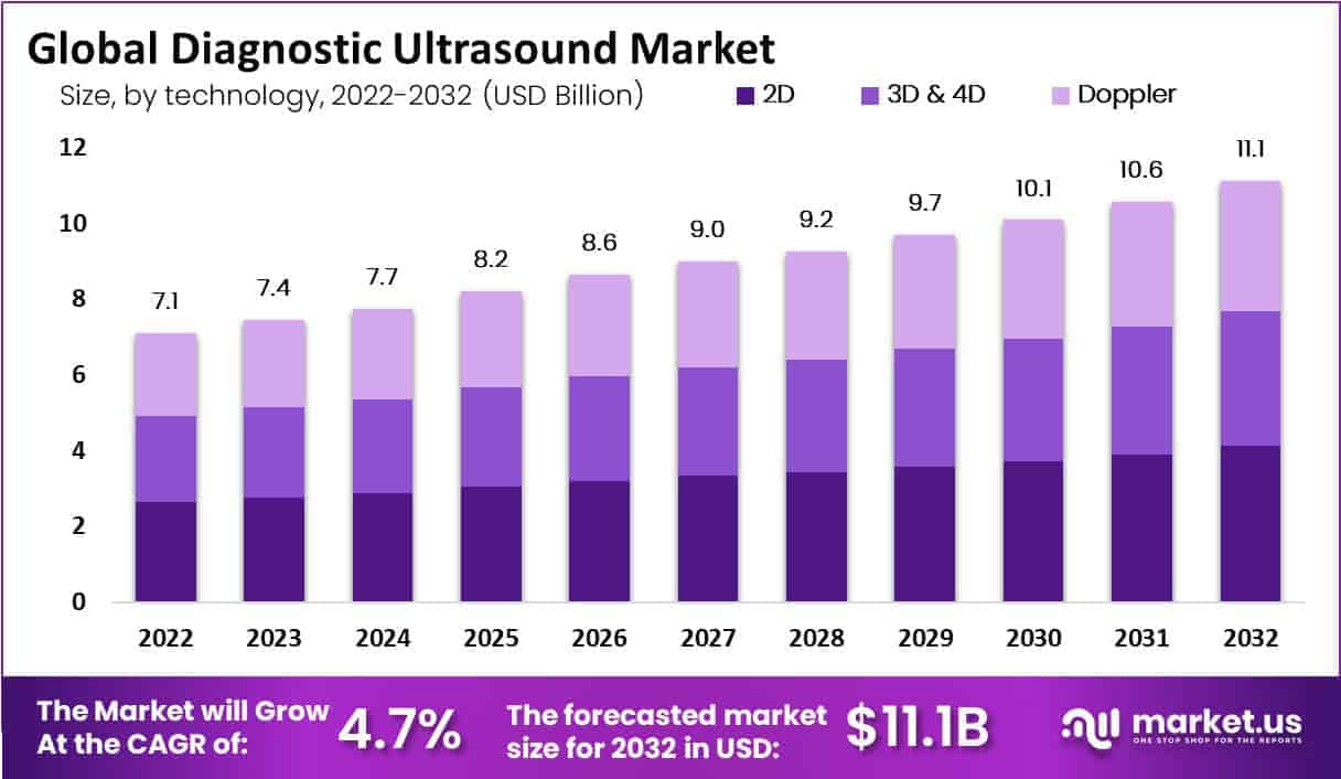 diagnostic ultrasound market