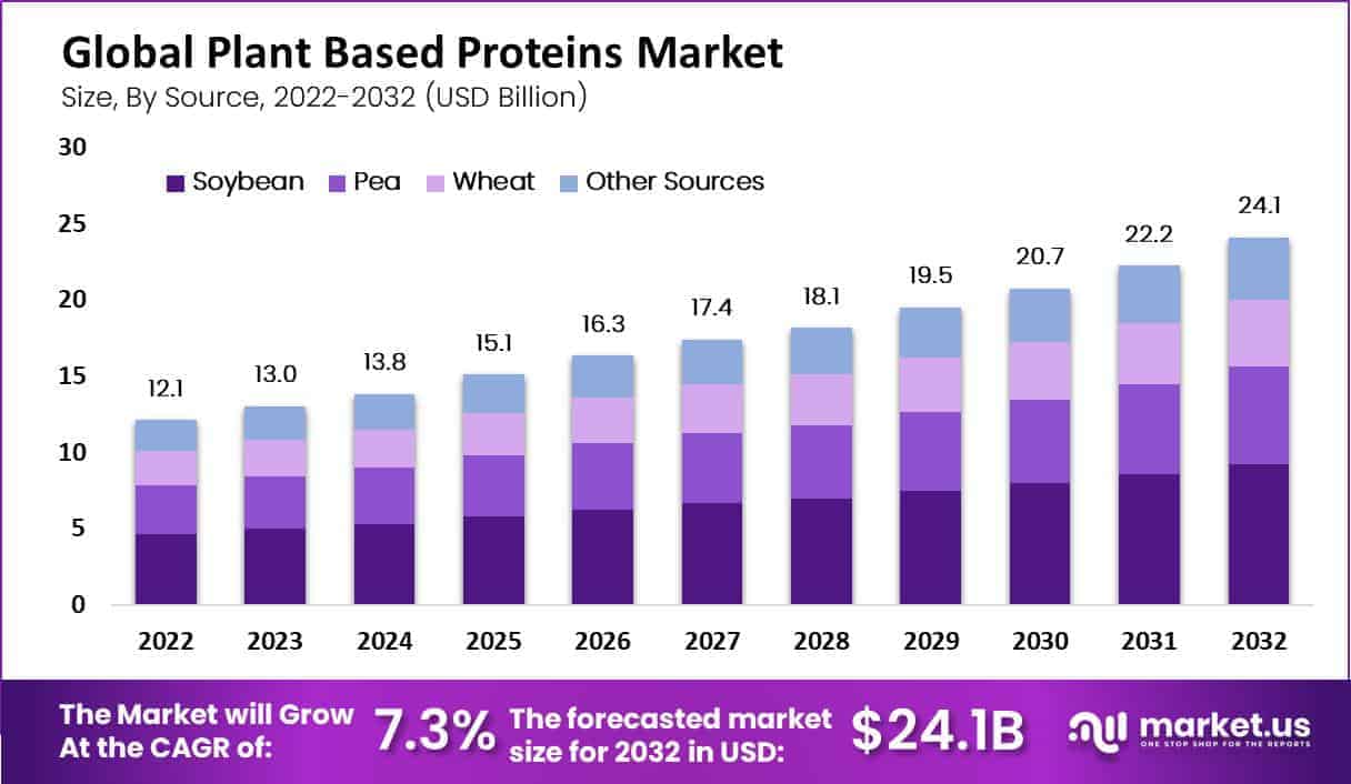 plant-based proteins market by source