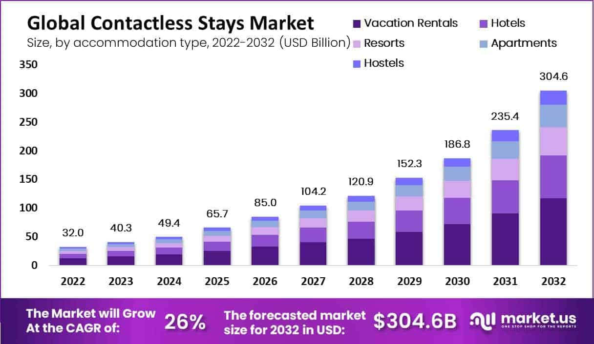 Contactless Stays Market by accommodation type