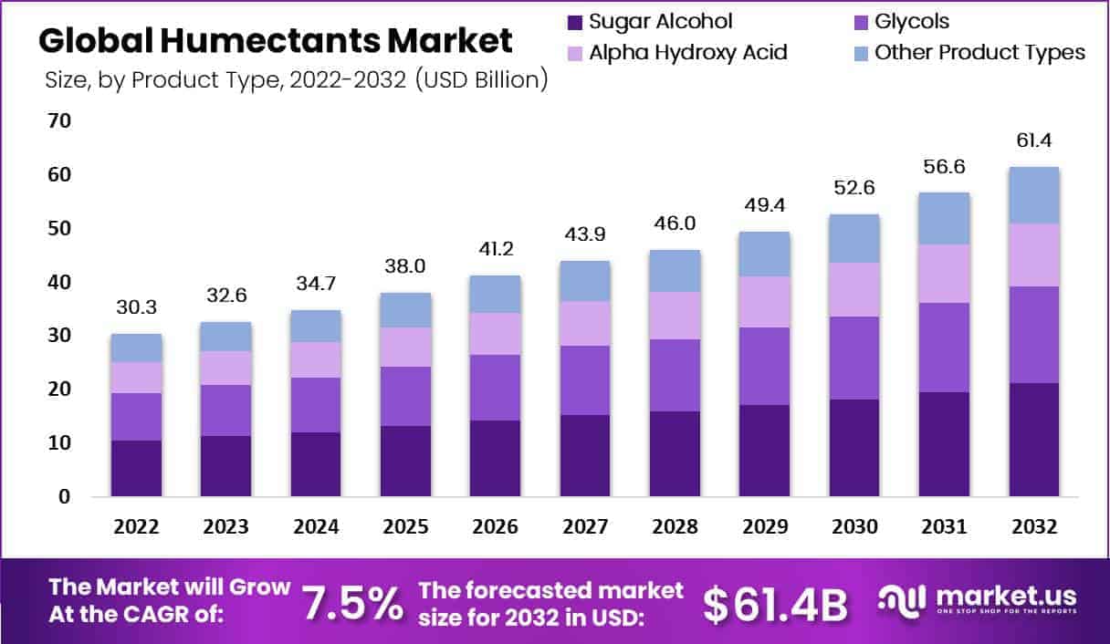 Humectants Market by Product Type