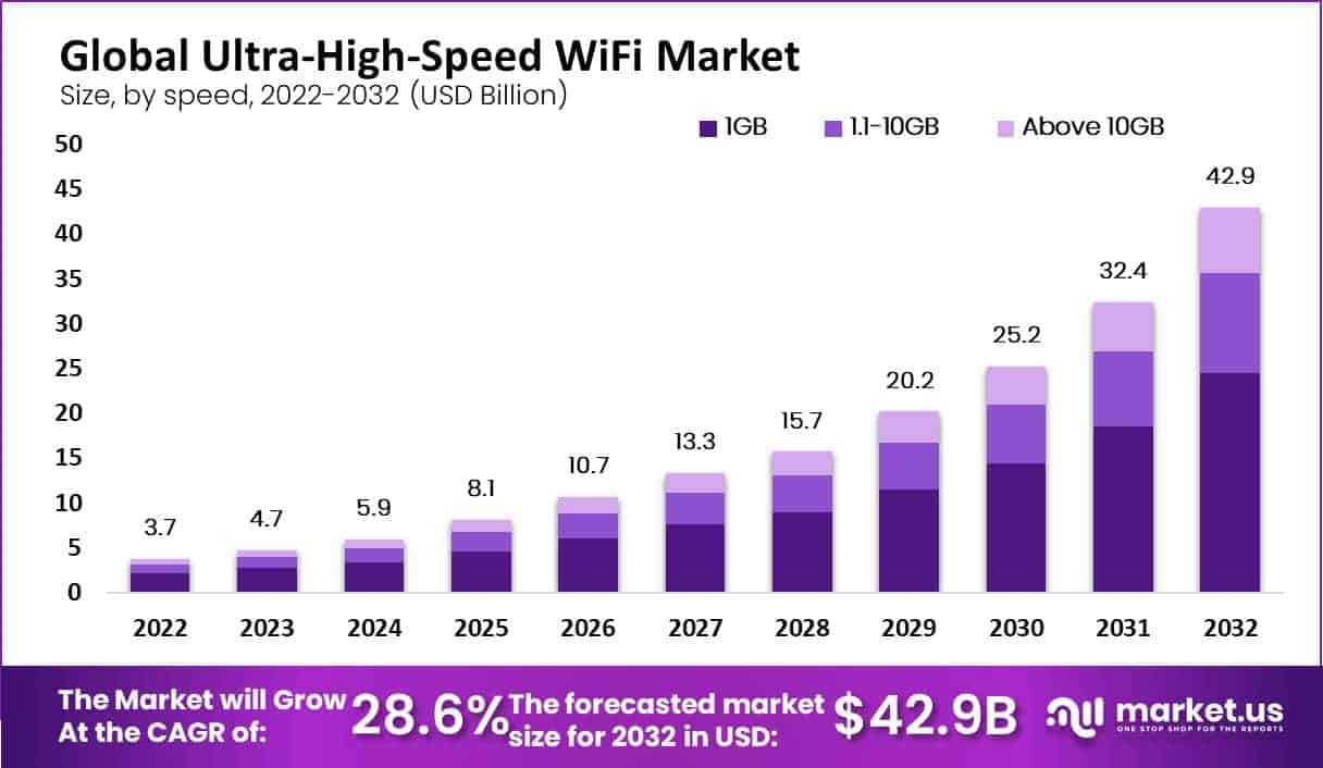 Ultra-High-Speed WiFi Market by speed