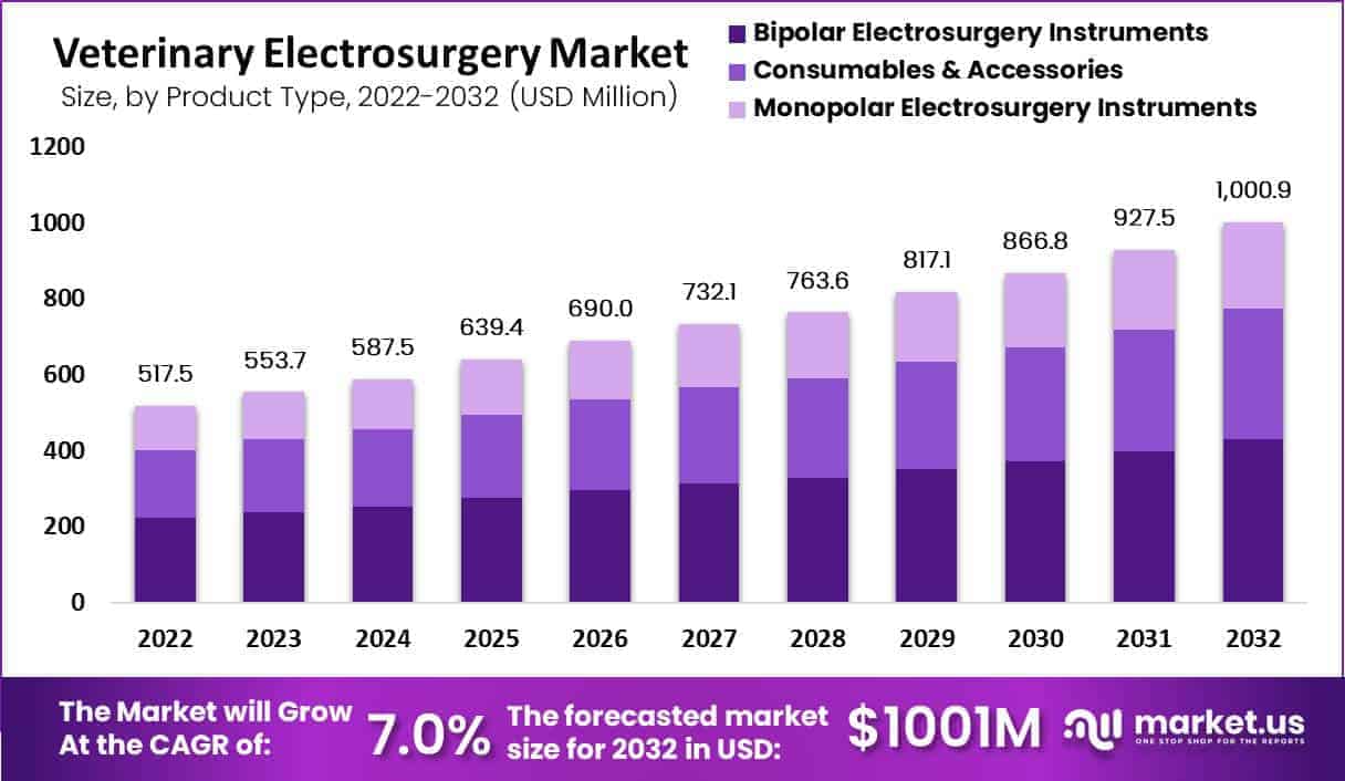Veterinary Electrosurgery Market by Product Type