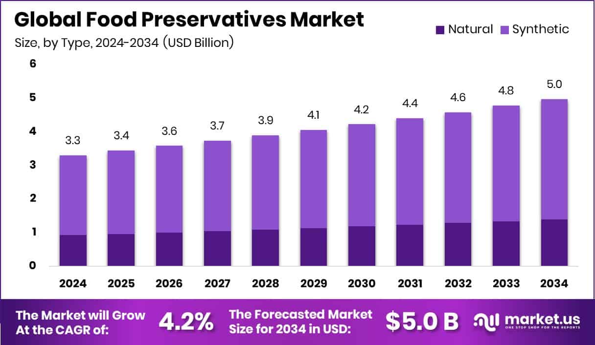 Food Preservatives Market Size