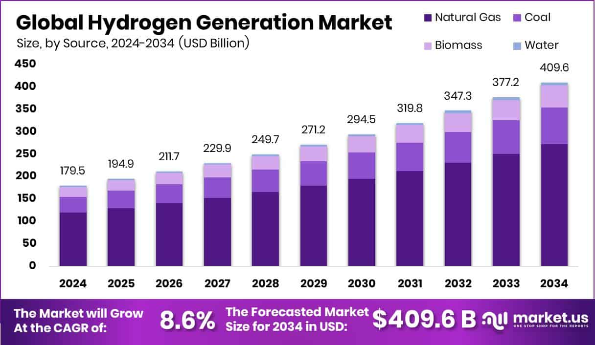 Hydrogen Generation Market Size