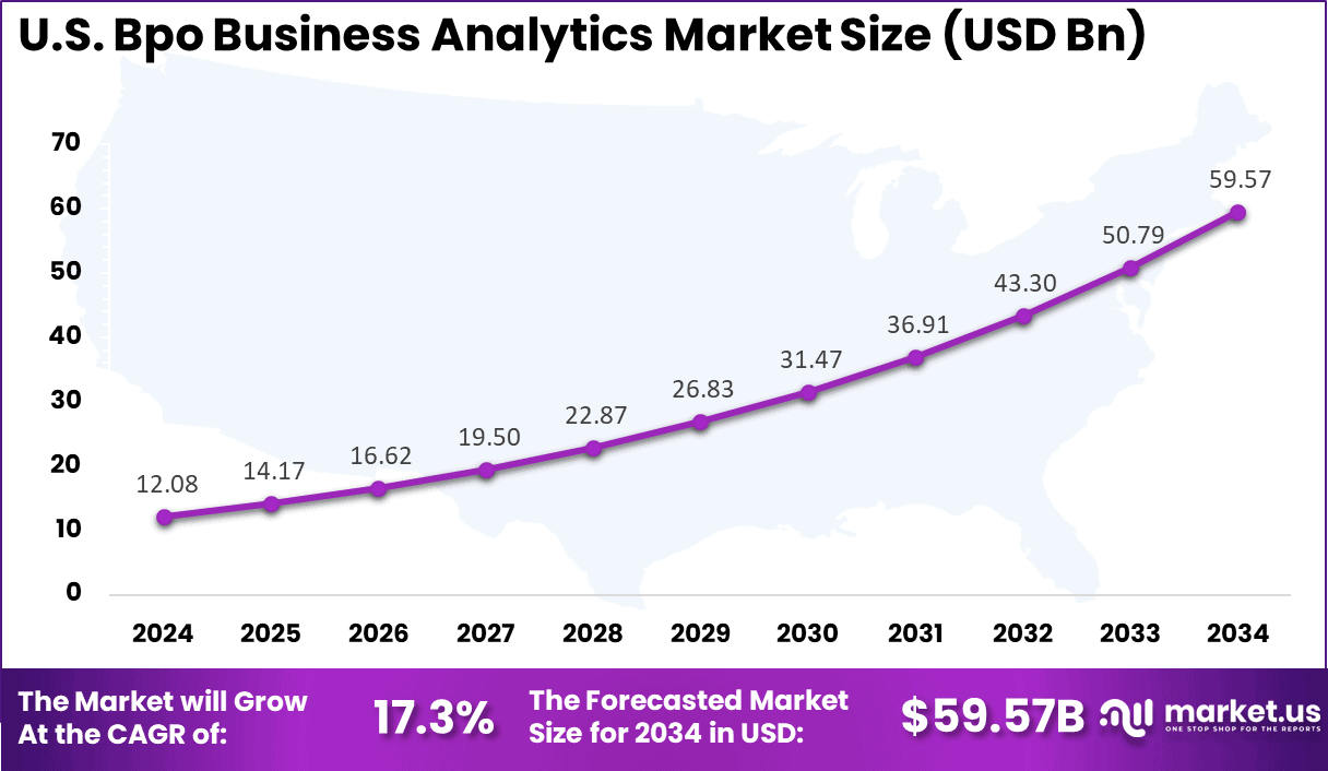 US BPO Business Analytics Market