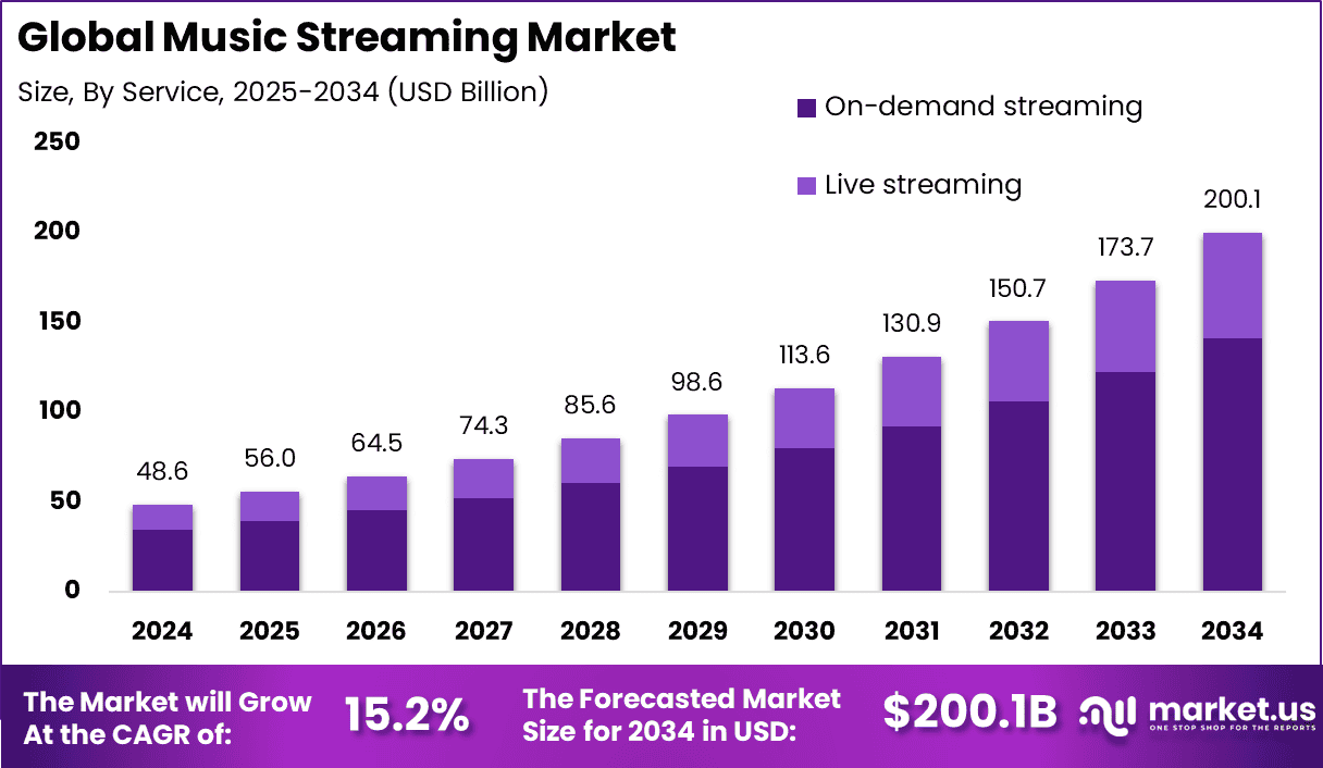 Music Streaming Market