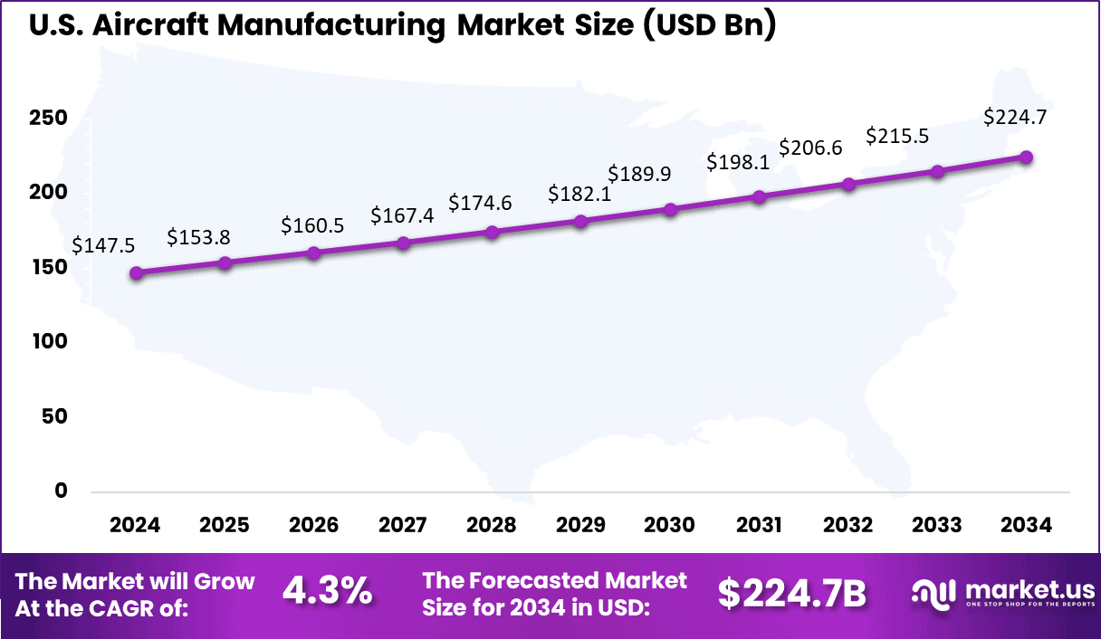 US Aircraft Manufacturing Market