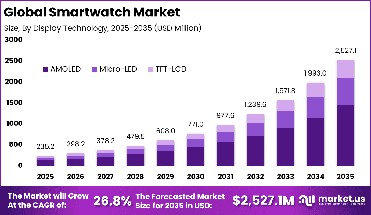Smartwatch Market Size