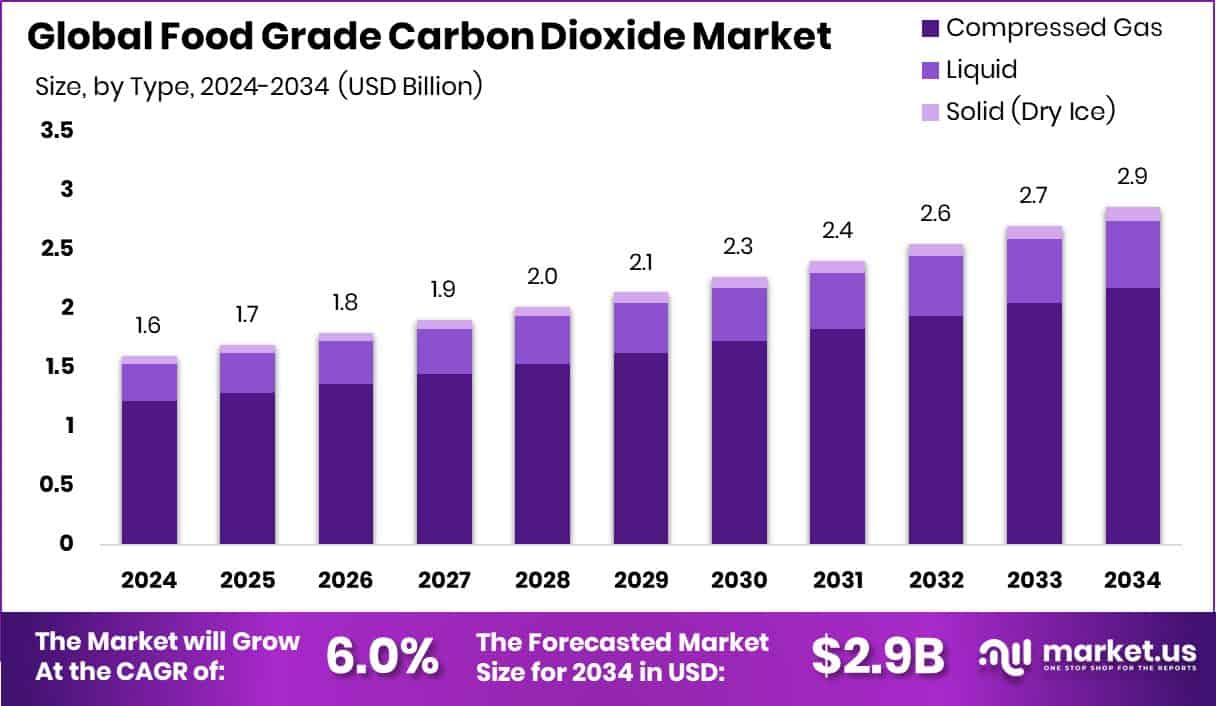 Food Grade Carbon Dioxide Market Size