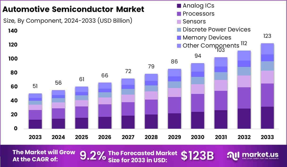 Automotive Semiconductor Market