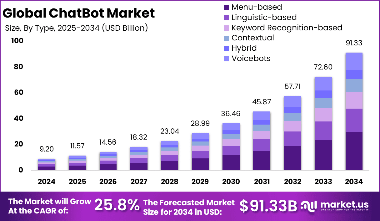 Chatbot Market Size