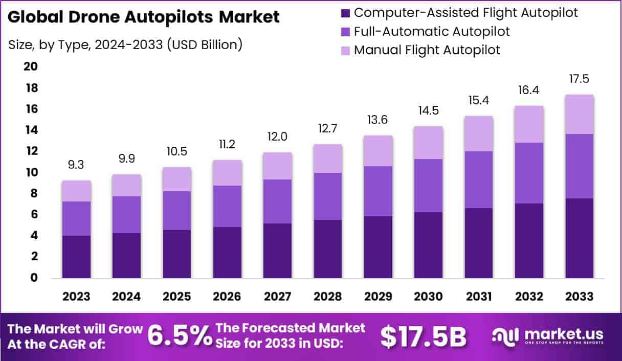 Drone Autopilots Market