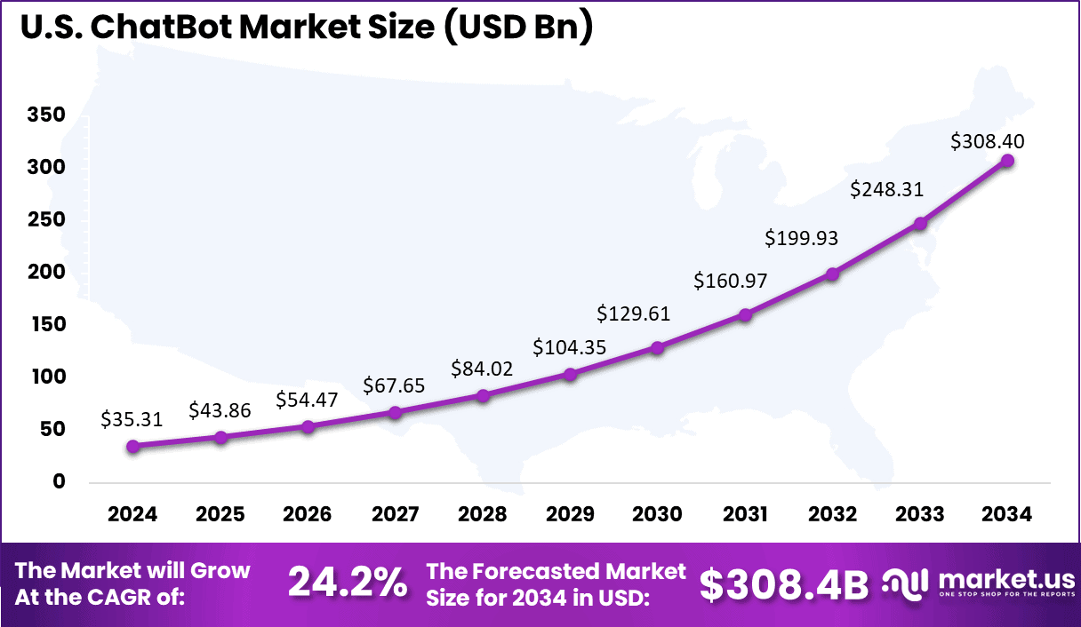 US Chatbot Market