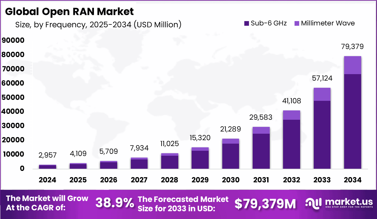 Open RAN Market Size