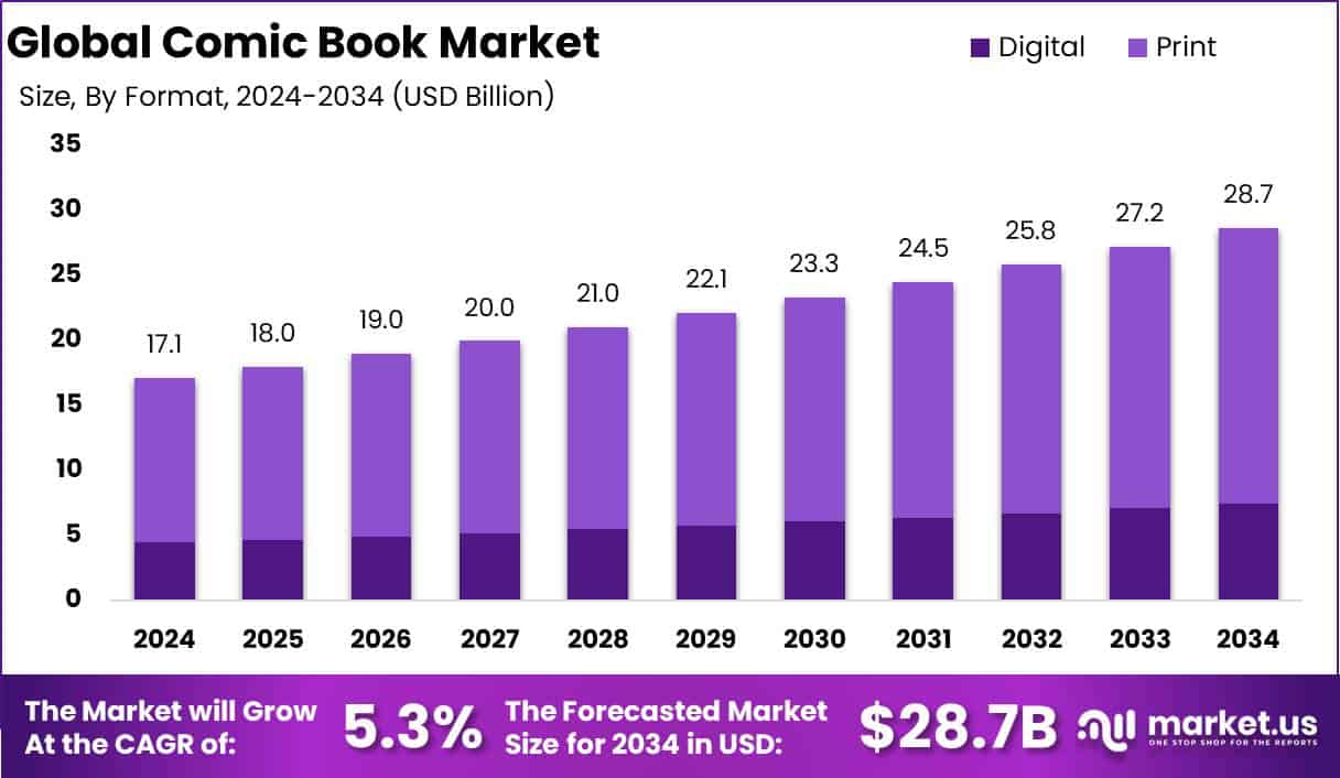 Comic Book Market Growth Analysis