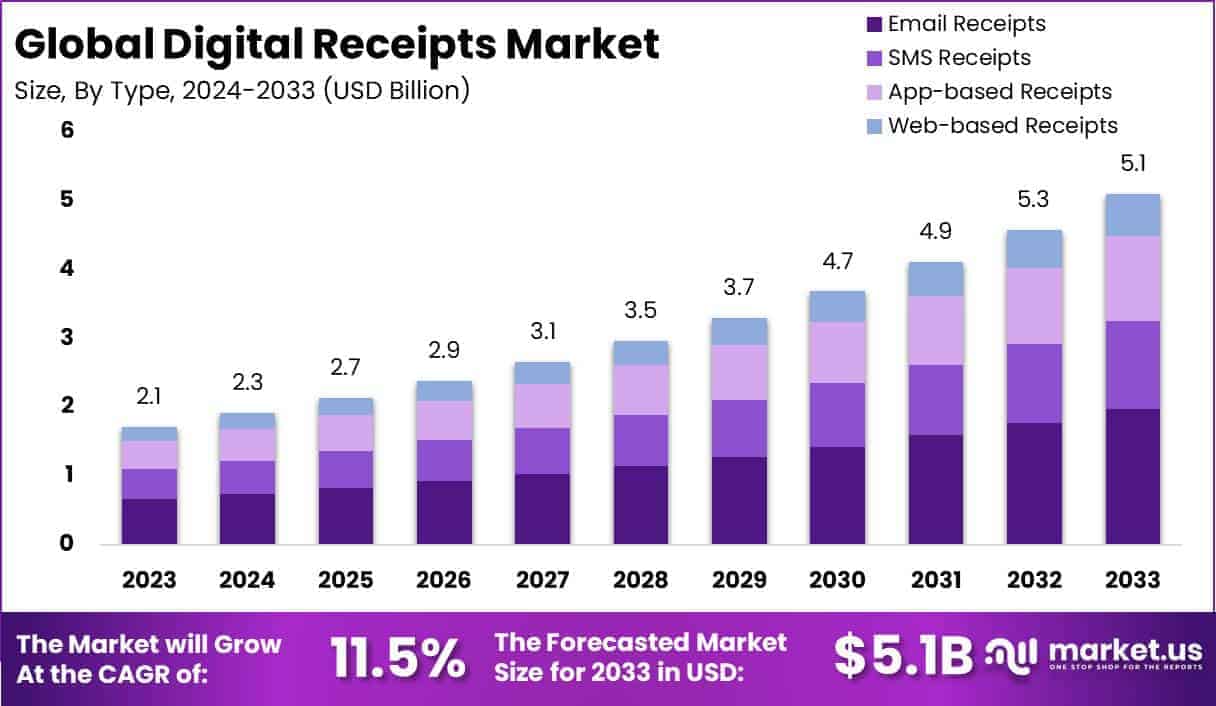 Digital Receipts Market