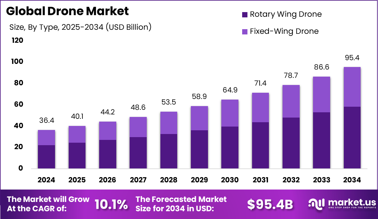 Global Drone Market Size