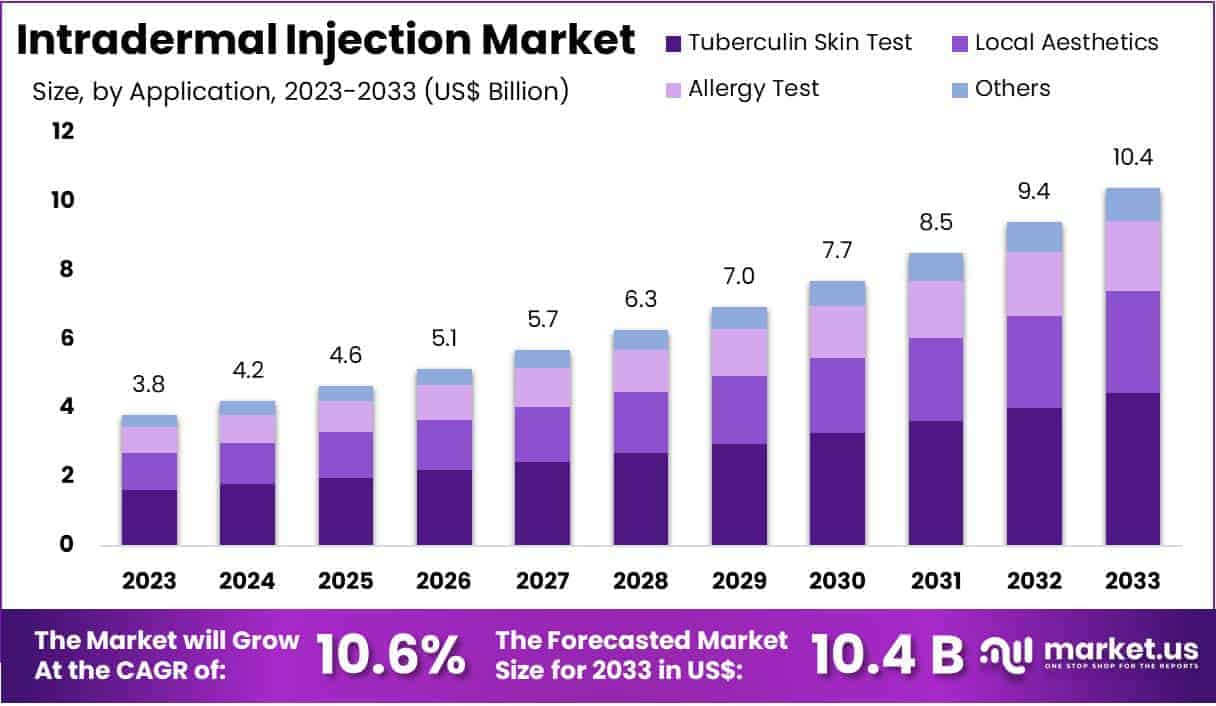 Intradermal Injection Market Size