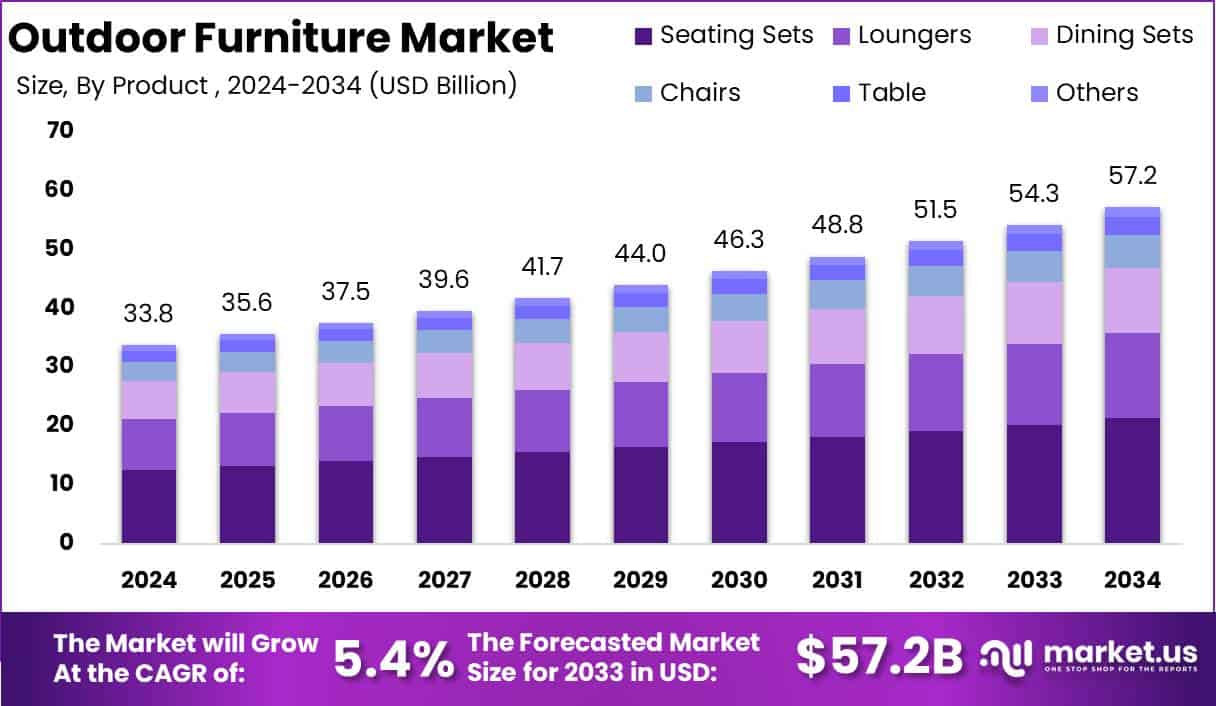 Outdoor Furniture Market Growth Analysis