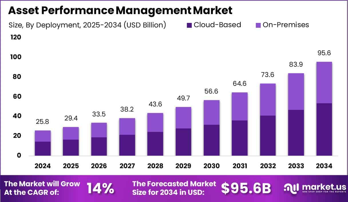 Asset Performance Management Market