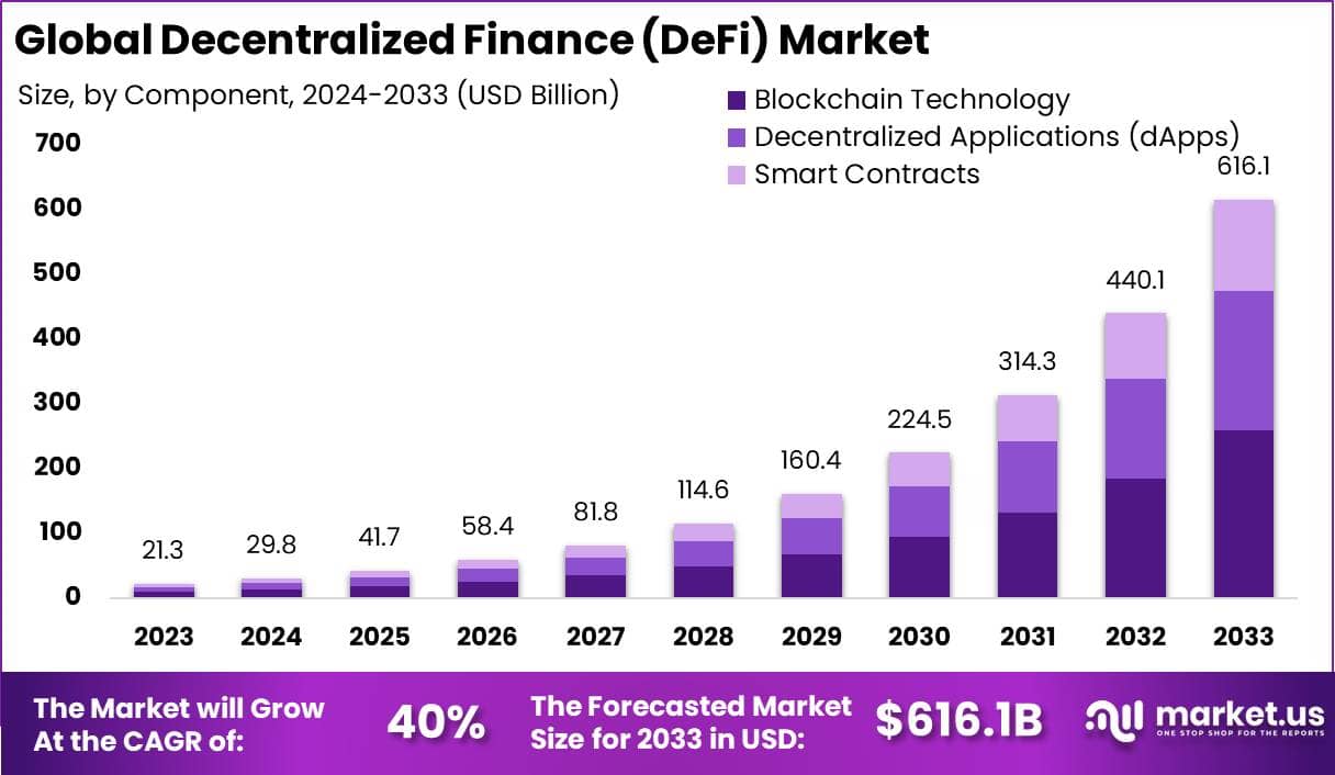 Decentralized Finance (DeFi) Market