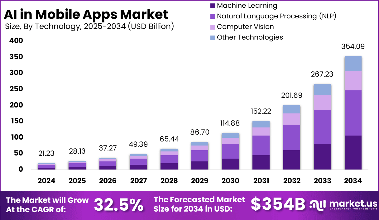 Global AI in Mobile Apps Market Size