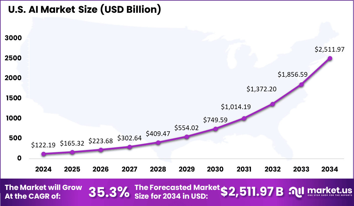 US AI Market