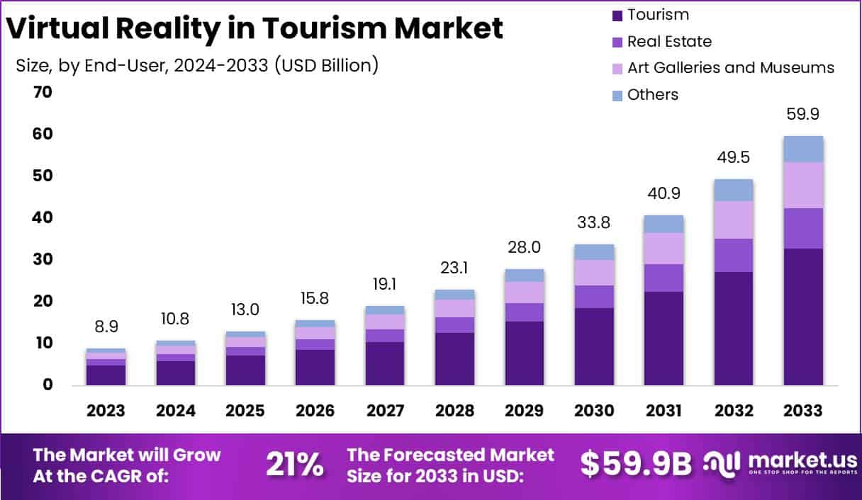 Virtual Reality in Tourism Market