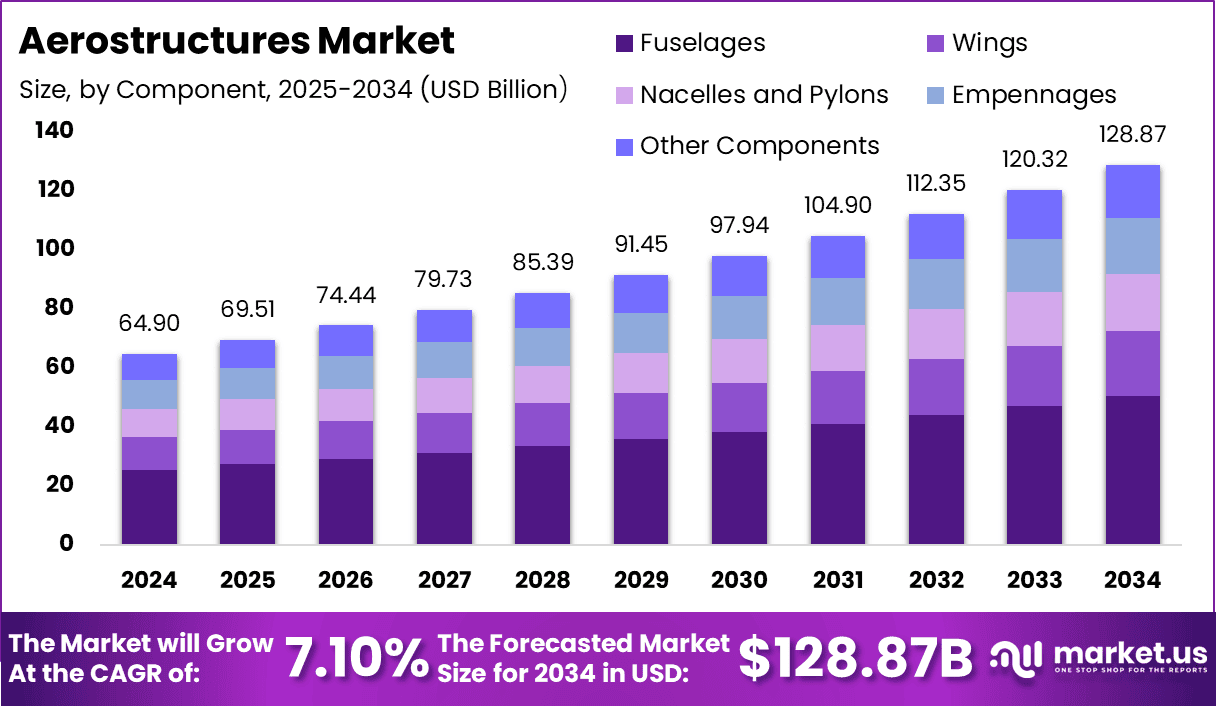 Aerostructures Market Size