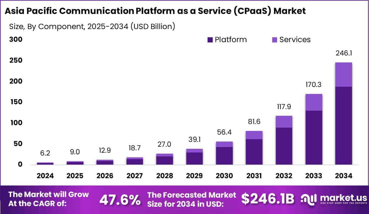 Asia Pacific Communication Platform as a Service Market (CPaaS) Size