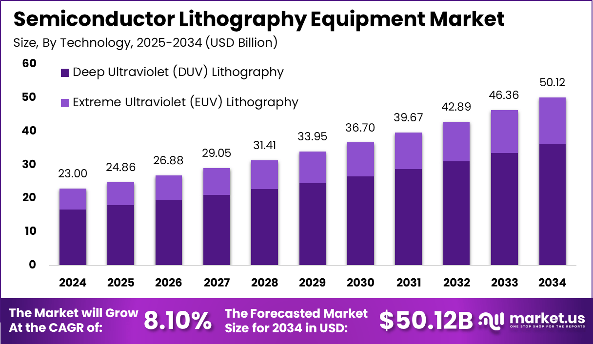 Semiconductor Lithography Equipment Market Size