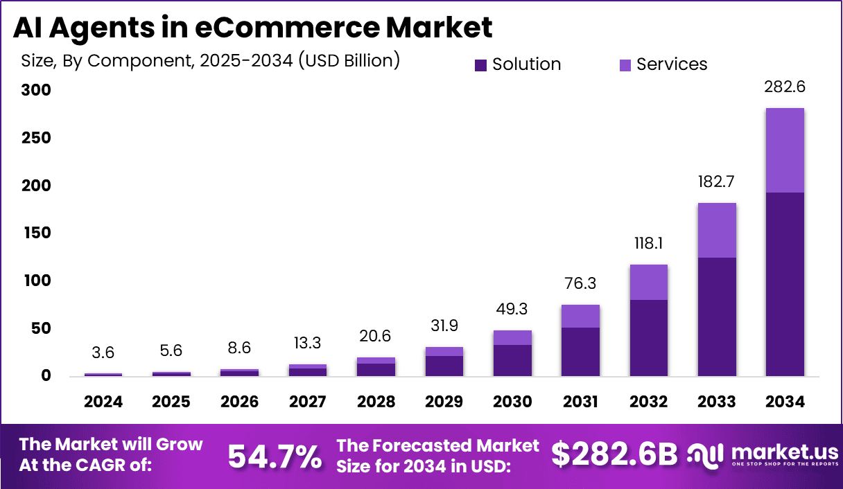 AI Agents in eCommerce Market Size