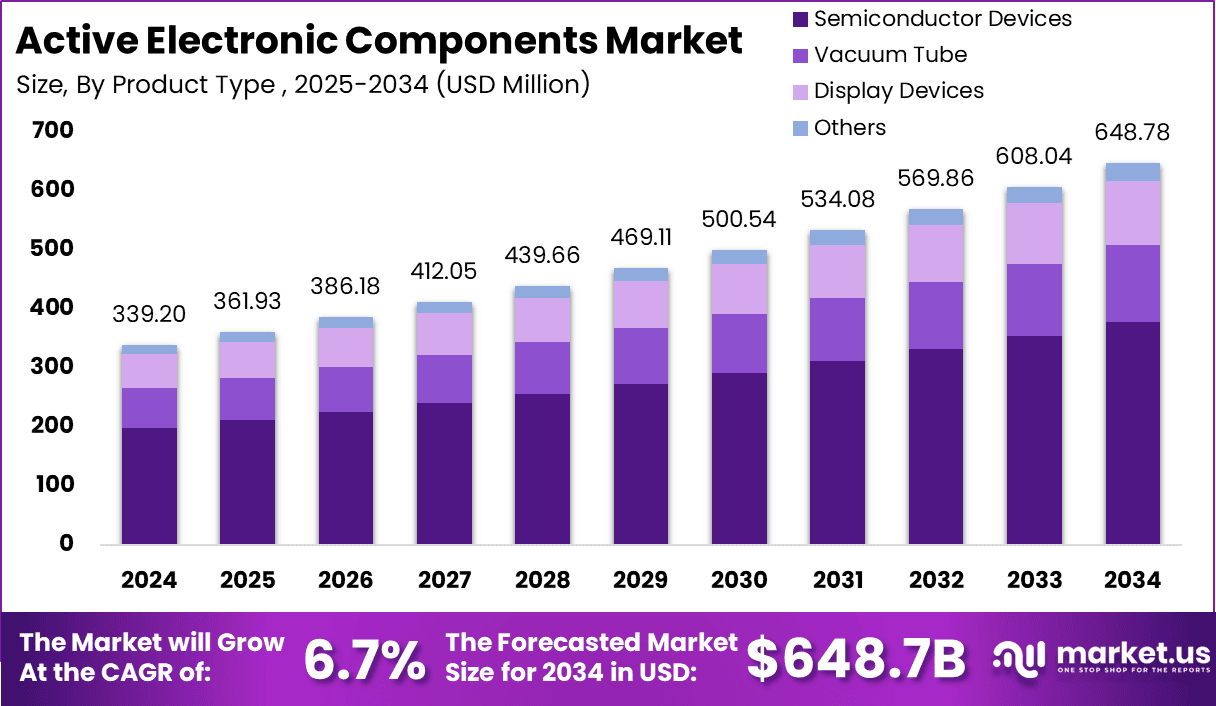 Active Electronic Components Market Size
