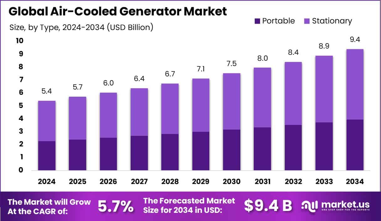 Air-Cooled Generator Market Size