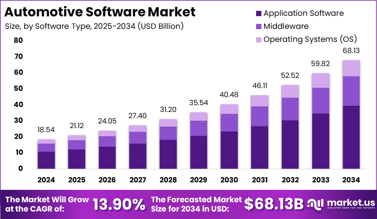 Automotive Software Market Size