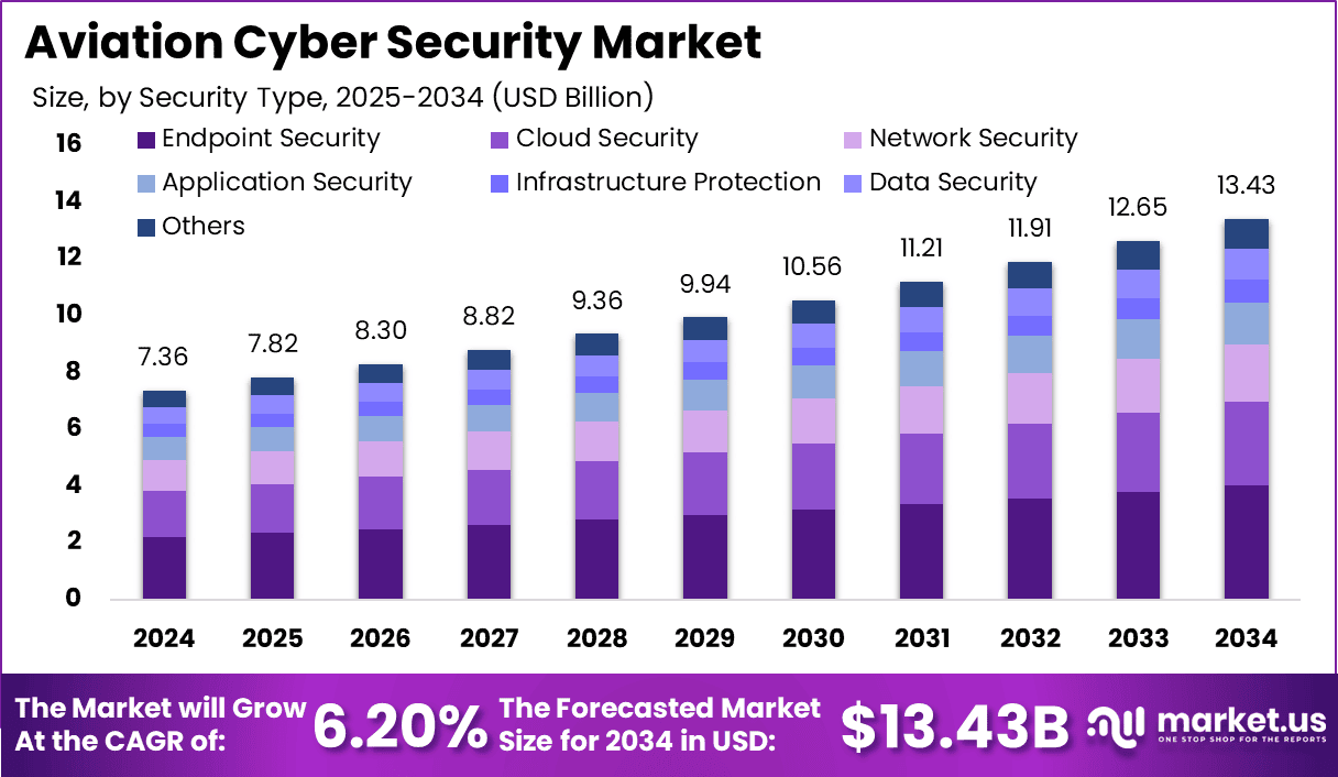 Aviation Cyber Security Market Size