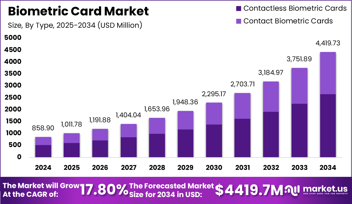 Biometric Card Market Size